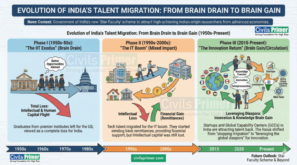 EVOLUTION OF INDIAN TALENT MIGRATION - FROM BRAIN DRAIN TO BRAIN GAIN - UPSC Notes
