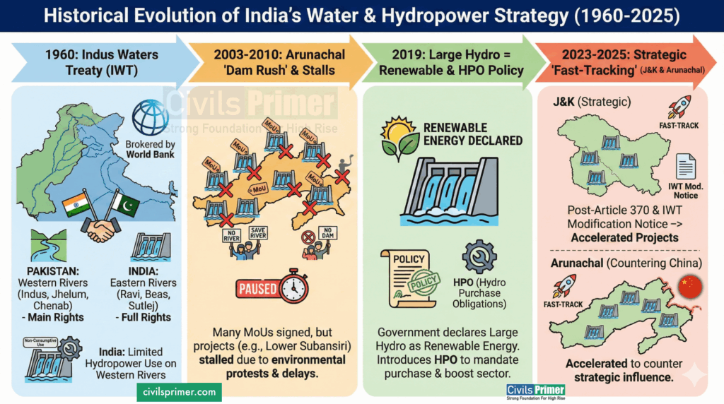 Historical Evolution of Hydropower Strategy of India - UPSC Notes