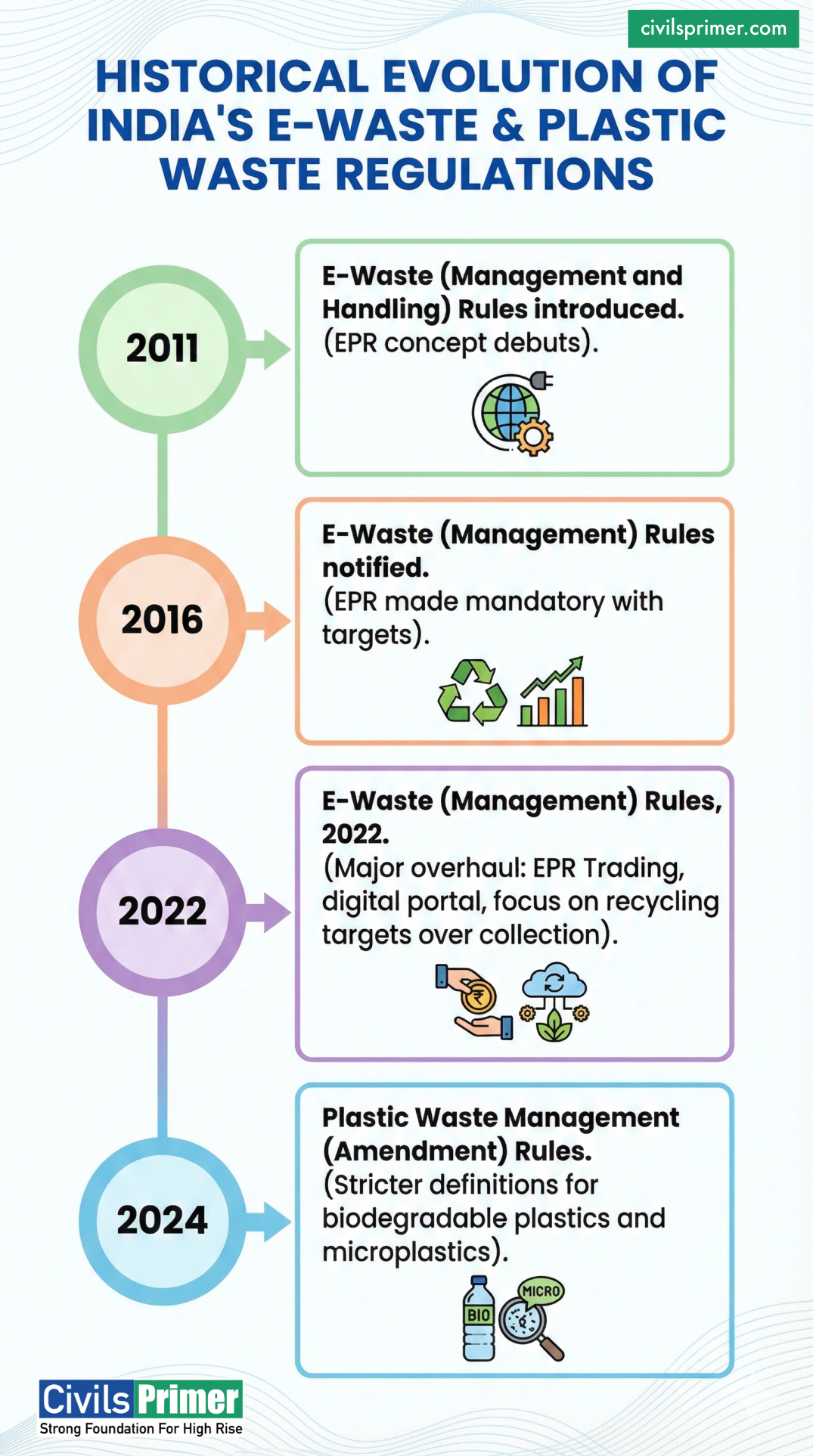 Historical Evolution of e-waste rules in India - EPR and CPCB - UPSC Notes