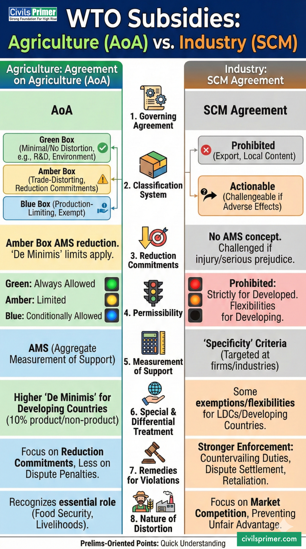 WTO Subsidies - Indian Subsidies disputes with China- UPSC Notes on PLI subsidies 2025